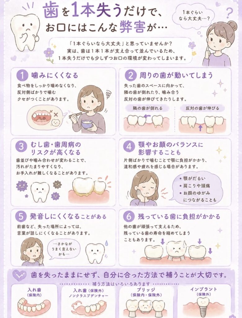 たくさんある歯は一本でも失うと